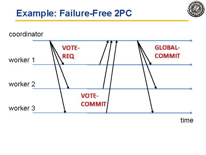 Example: Failure-Free 2 PC coordinator worker 1 GLOBALCOMMIT VOTEREQ worker 2 worker 3 VOTECOMMIT