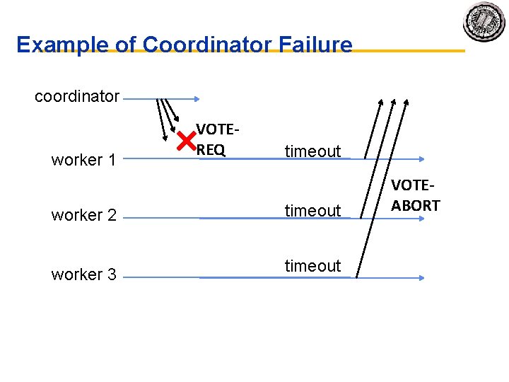 Example of Coordinator Failure coordinator worker 1 VOTEREQ timeout worker 2 timeout worker 3