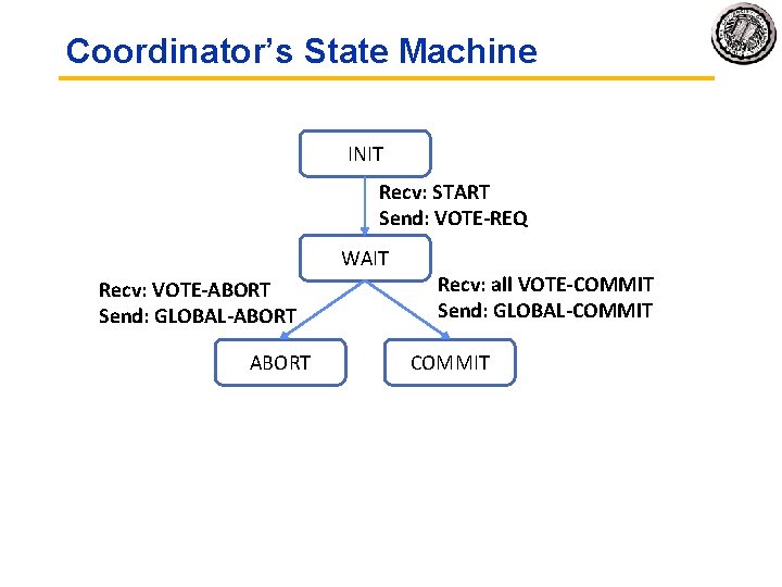 Coordinator’s State Machine INIT Recv: START Send: VOTE-REQ WAIT Recv: VOTE-ABORT Send: GLOBAL-ABORT Recv: