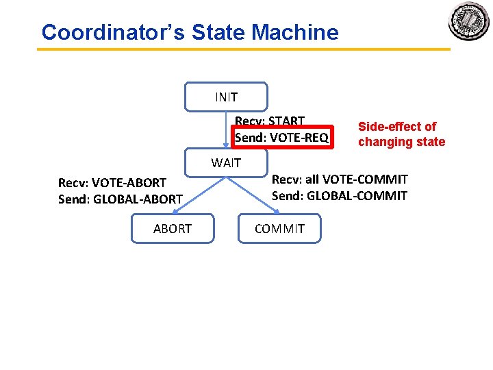Coordinator’s State Machine INIT Recv: START Send: VOTE-REQ Side-effect of changing state WAIT Recv: