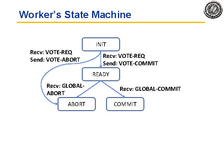 Worker’s State Machine INIT Recv: VOTE-REQ Send: VOTE-ABORT Recv: VOTE-REQ Send: VOTE-COMMIT READY Recv: