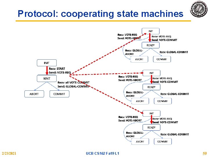 Protocol: cooperating state machines 2/23/2021 UCB CS 162 Fa 19 L 1 59 