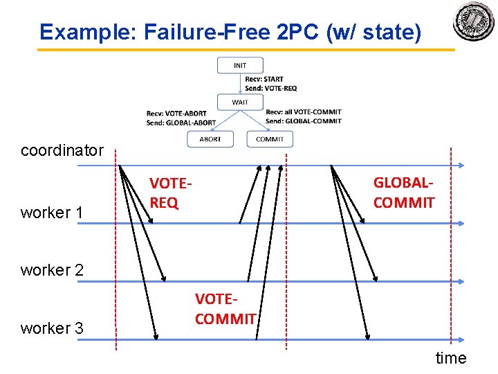 Example: Failure-Free 2 PC (w/ state) coordinator worker 1 GLOBALCOMMIT VOTEREQ worker 2 worker