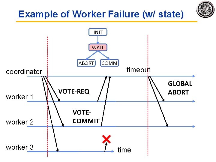 Example of Worker Failure (w/ state) INIT WAIT ABORT coordinator worker 1 worker 2
