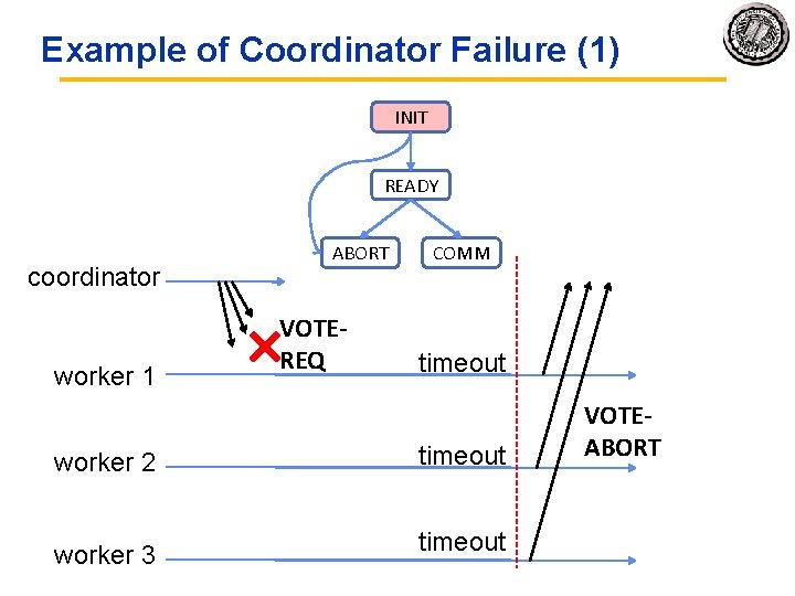 Example of Coordinator Failure (1) INIT READY coordinator worker 1 ABORT VOTEREQ COMM timeout