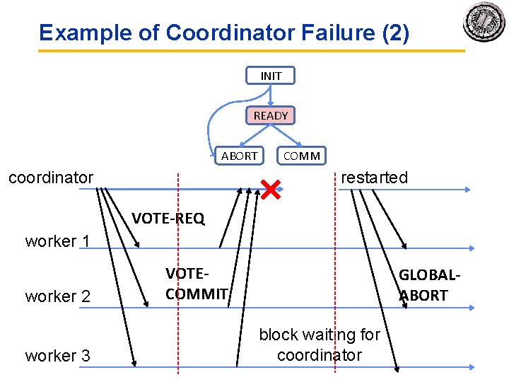 Example of Coordinator Failure (2) INIT READY ABORT coordinator COMM restarted VOTE-REQ worker 1