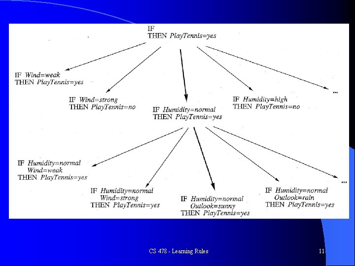 CS 478 - Learning Rules 11 