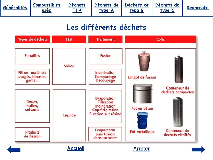 Généralités Combustibles usés Déchets TFA Déchets de type B Les différents déchets Accueil Arrêter