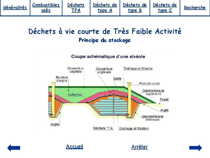 Généralités Combustibles usés Déchets TFA Déchets de type B Déchets de type C Déchets