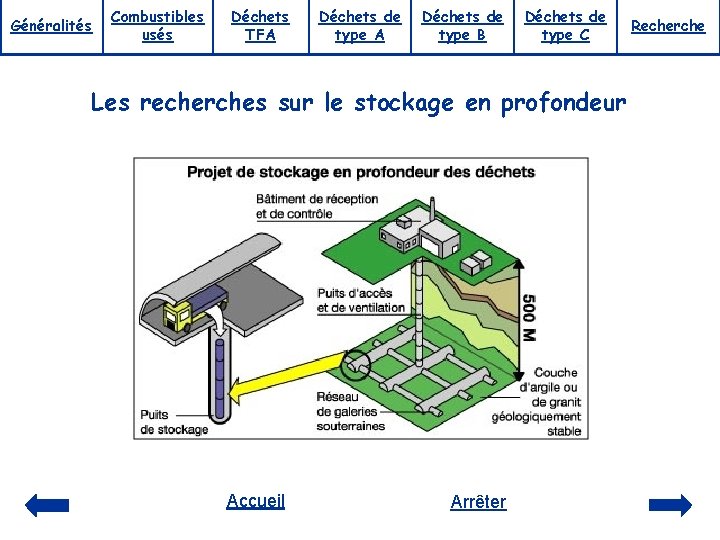 Généralités Combustibles usés Déchets TFA Déchets de type B Déchets de type C Les