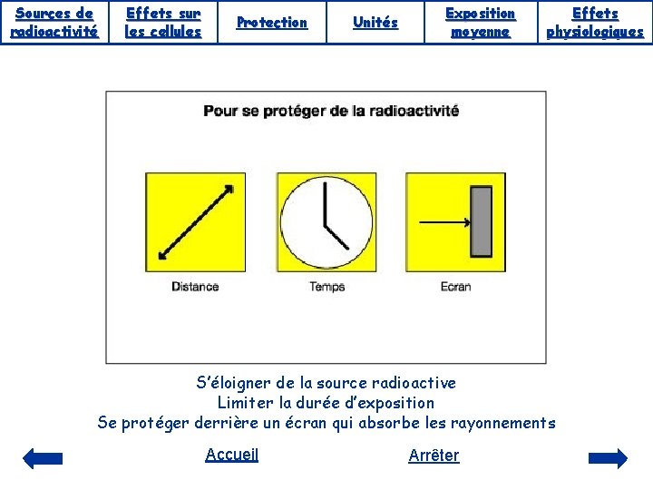 Sources de radioactivité Effets sur les cellules Protection Unités Exposition moyenne Effets physiologiques S’éloigner
