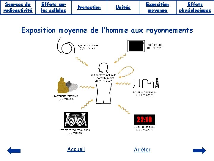 Sources de radioactivité Effets sur les cellules Protection Unités Exposition moyenne Effets physiologiques Exposition