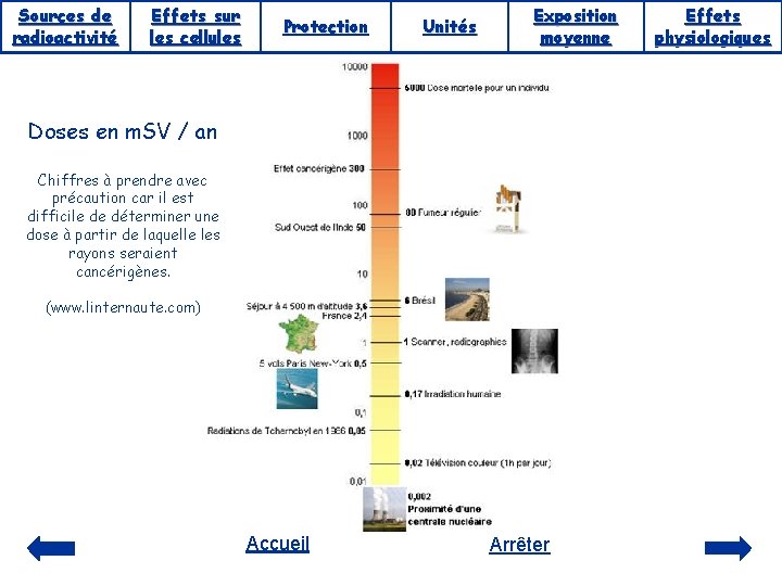 Sources de radioactivité Effets sur les cellules Protection Unités Exposition moyenne Doses en m.