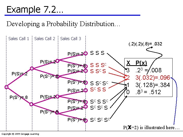 Example 7. 2… Developing a Probability Distribution… Sales Call 1 Sales Call 2 Sales
