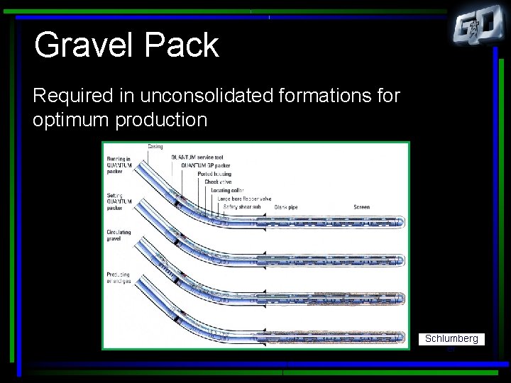 Gravel Pack Required in unconsolidated formations for optimum production Schlumberg er 