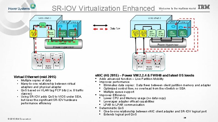 SR-IOV Virtualization Enhanced . Welcome to the waitless world Virtual Ethernet (mid 2015) • SR-IOV Virtualization Enhanced . Welcome to the waitless world Virtual Ethernet (mid 2015) •