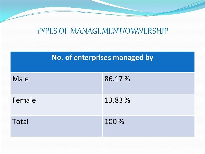 TYPES OF MANAGEMENT/OWNERSHIP No. of enterprises managed by Male 86. 17 % Female 13.