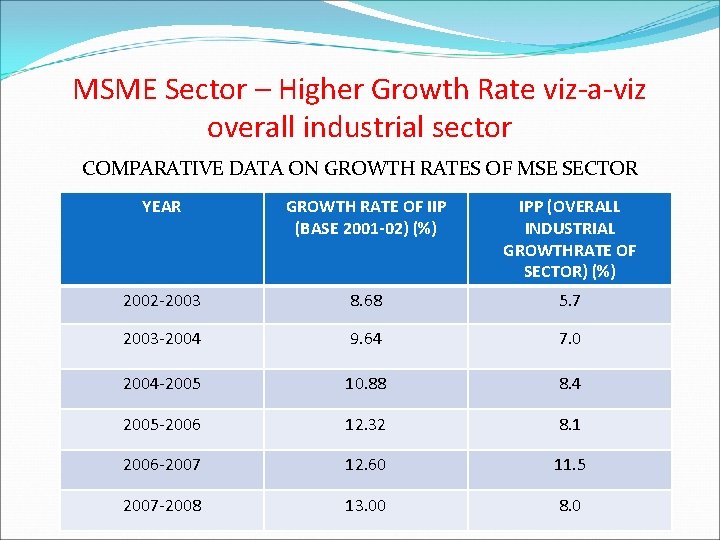 MSME Sector – Higher Growth Rate viz-a-viz overall industrial sector COMPARATIVE DATA ON GROWTH