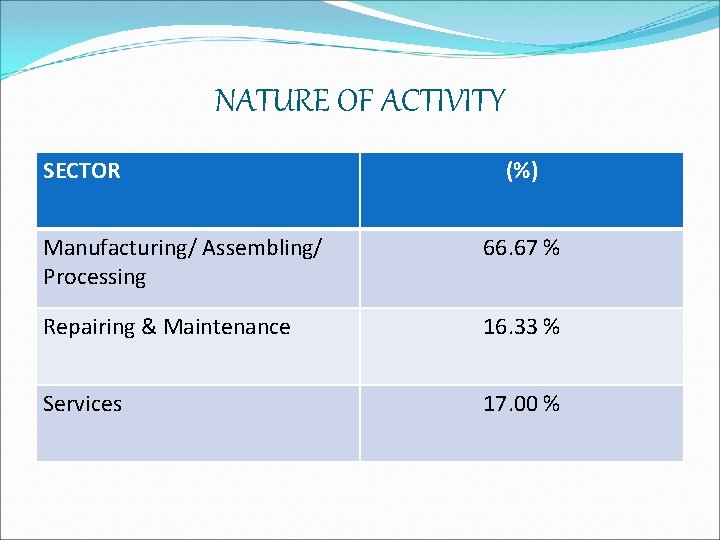 NATURE OF ACTIVITY SECTOR (%) Manufacturing/ Assembling/ Processing 66. 67 % Repairing & Maintenance