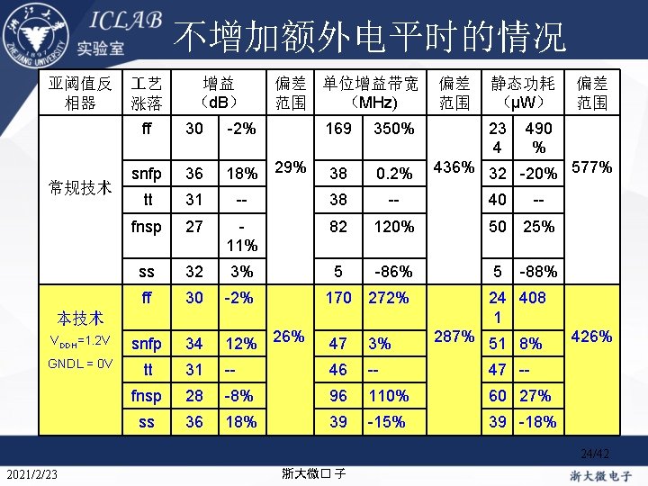 单击此处编辑母版标题样式 不增加额外电平时的情况 亚阈值反 相器 艺 涨落 增益 （d. B） 偏差 单位增益带宽 （MHz) 范围 偏差