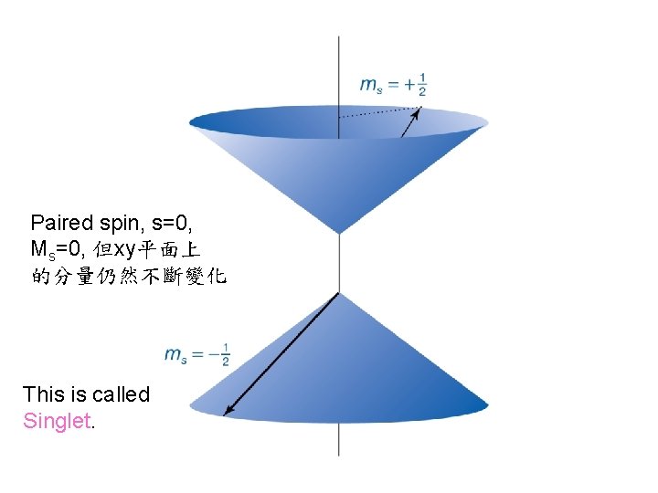 Paired spin, s=0, Ms=0, 但xy平面上 的分量仍然不斷變化 This is called Singlet. 