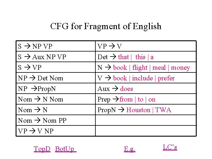 CFG for Fragment of English S NP VP S Aux NP VP S VP