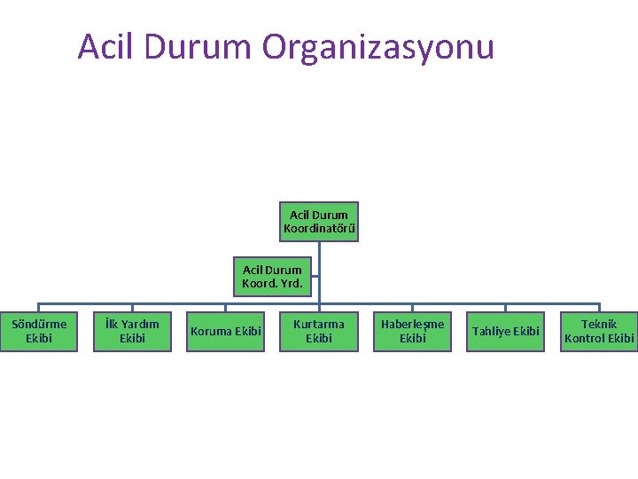 Acil Durum Organizasyonu Acil Durum Koordinatörü Acil Durum Koord. Yrd. Söndürme Ekibi İlk Yardım