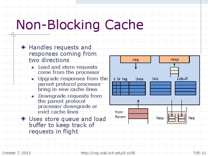 Non-Blocking Cache Handles requests and responses coming from two directions n n n Load