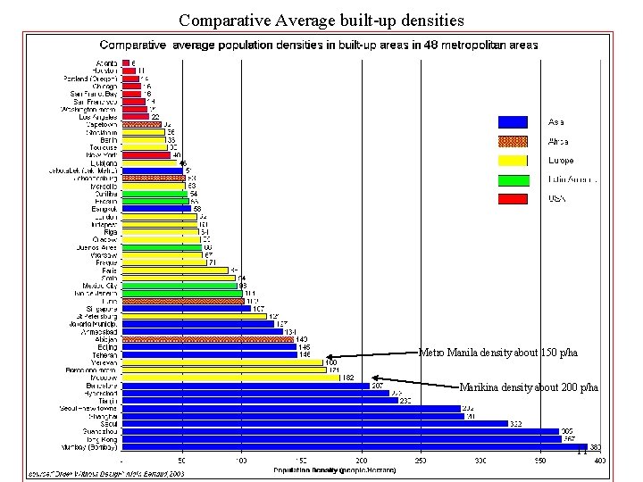 Comparative Average built-up densities Metro Manila density about 150 p/ha Marikina density about 200