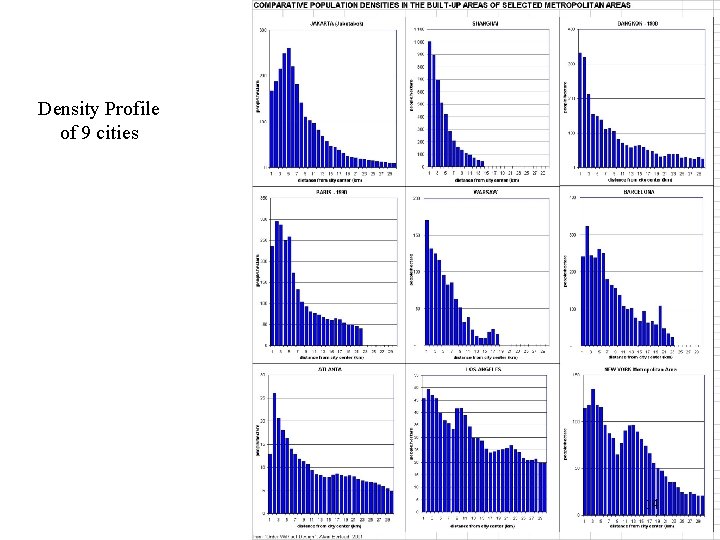 Density Profile of 9 cities 14 