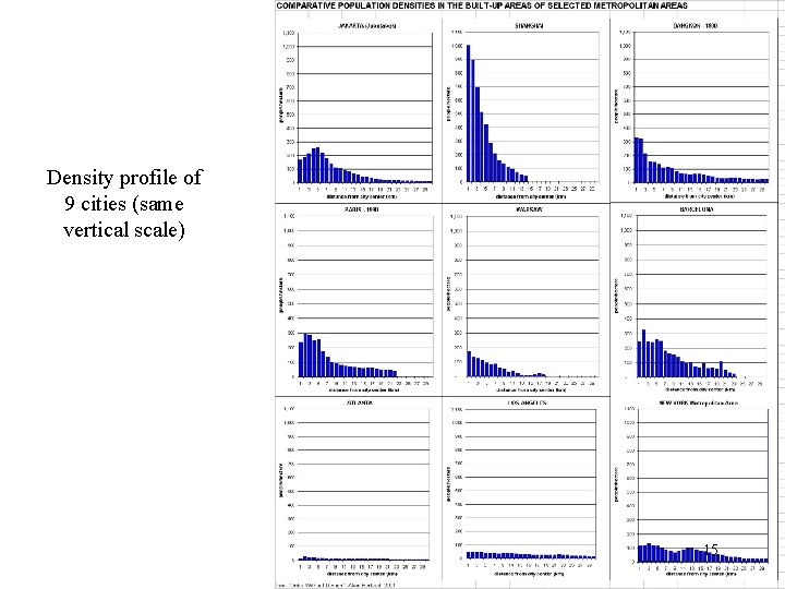 Density profile of 9 cities (same vertical scale) 15 