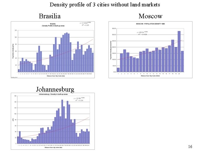 Density profile of 3 cities without land markets Brasilia Moscow Johannesburg 16 
