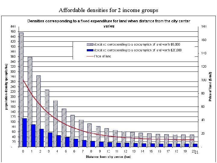 Affordable densities for 2 income groups 21 