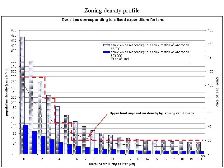 Zoning density profile 22 