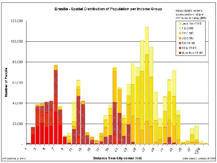 Brasilia: location of households per income groups 23 