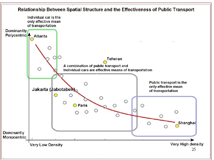 Relationship between transport mode density and polycentricity 25 