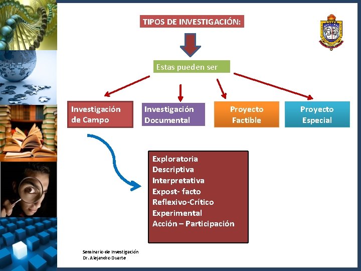 TIPOS DE INVESTIGACIÓN: Estas pueden ser Investigación de Campo Investigación Documental Proyecto Factible Exploratoria