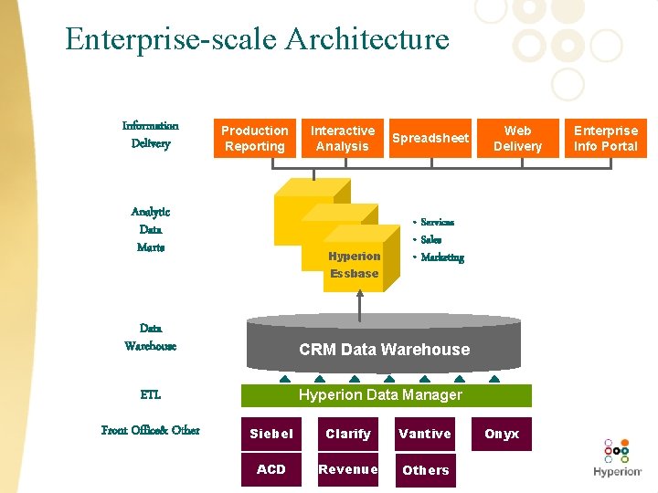 Enterprise-scale Architecture Information Delivery Production Reporting Analytic Data Marts Interactive Analysis Hyperion Essbase Spreadsheet