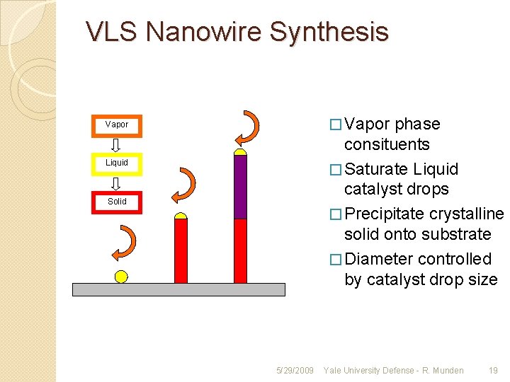 VLS Nanowire Synthesis � Vapor phase Vapor consituents � Saturate Liquid catalyst drops �