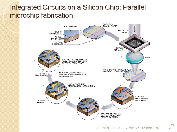 Integrated Circuits on a Silicon Chip: Parallel microchip fabrication 2/19/2009 EG 210 - R.