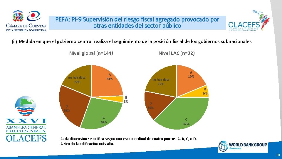 PEFA: PI-9 Supervisión del riesgo fiscal agregado provocado por otras entidades del sector público