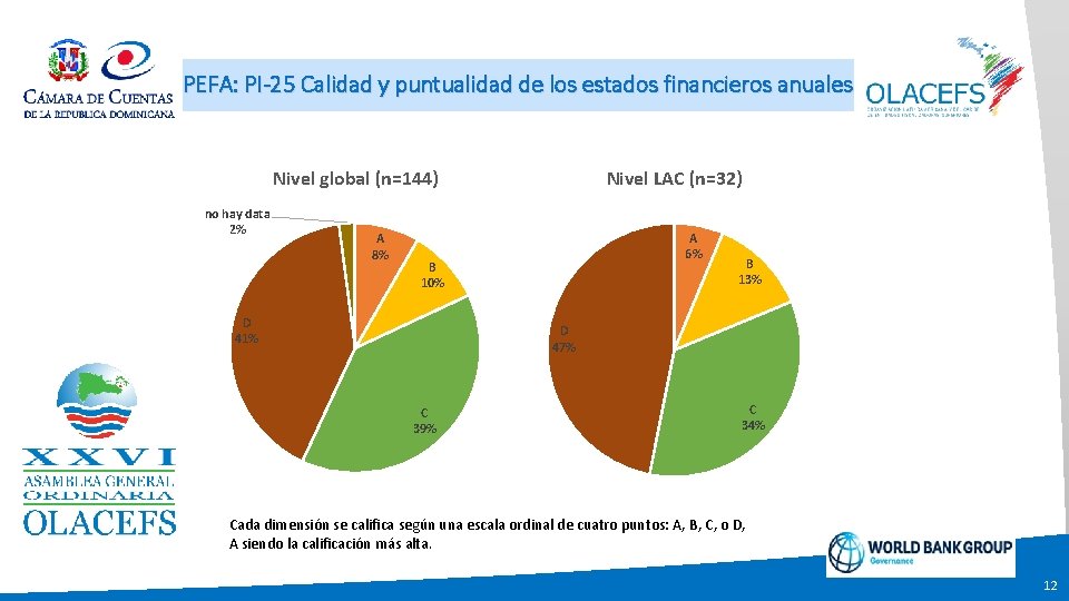 PEFA: PI-25 Calidad y puntualidad de los estados financieros anuales Nivel global (n=144) no