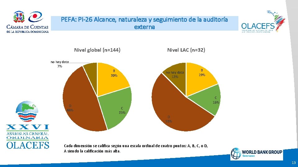 PEFA: PI-26 Alcance, naturaleza y seguimiento de la auditoría externa Nivel global (n=144) Nivel