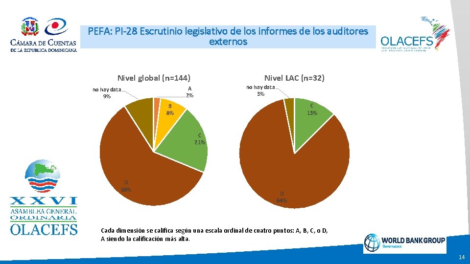 PEFA: PI-28 Escrutinio legislativo de los informes de los auditores externos Nivel global (n=144)