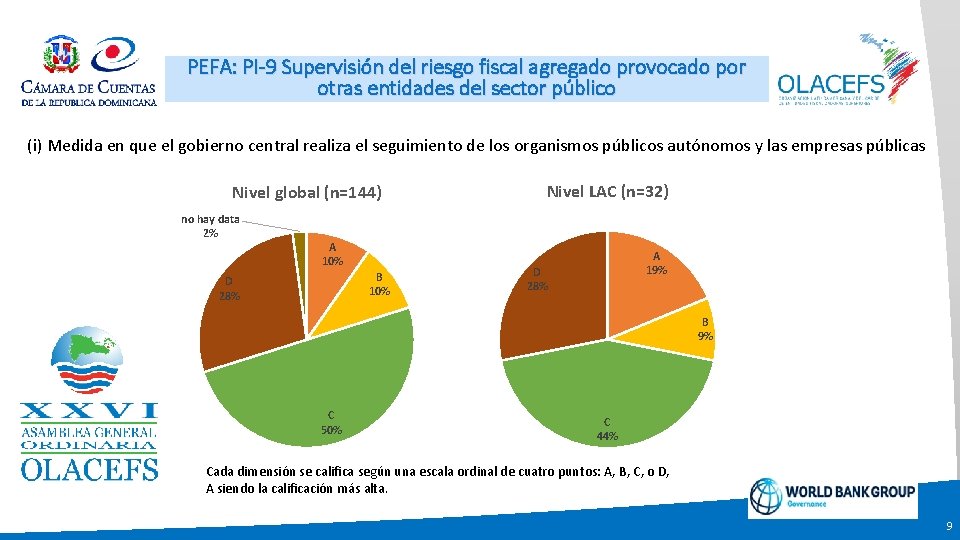 PEFA: PI-9 Supervisión del riesgo fiscal agregado provocado por otras entidades del sector público