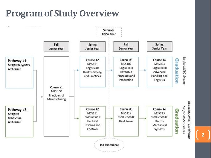 Program of Study Overview 2 