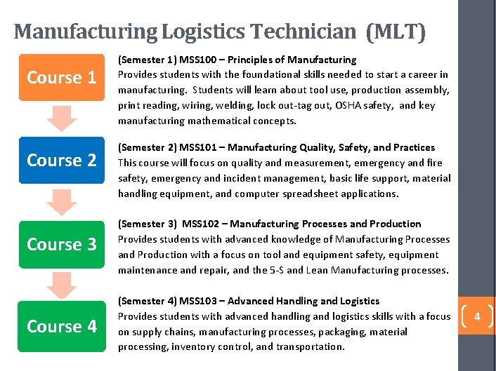 Manufacturing Logistics Technician (MLT) Course 1 Course 2 (Semester 1) MSS 100 – Principles