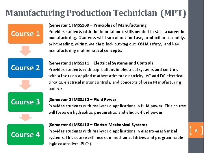 Manufacturing Production Technician (MPT) Course 1 Course 2 Course 3 Course 4 (Semester 1)