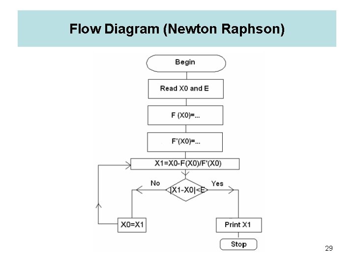 Flow Diagram (Newton Raphson) 29 