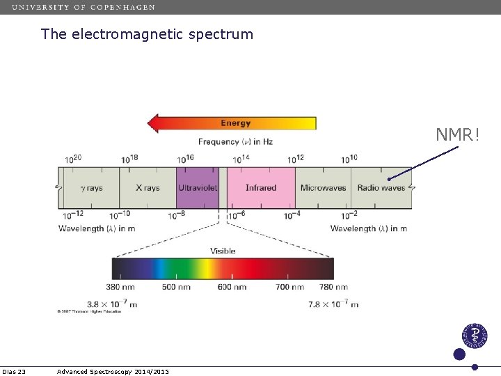 The electromagnetic spectrum NMR! Dias 23 Advanced Spectroscopy 2014/2015 The electromagnetic spectrum NMR! Dias 23 Advanced Spectroscopy 2014/2015